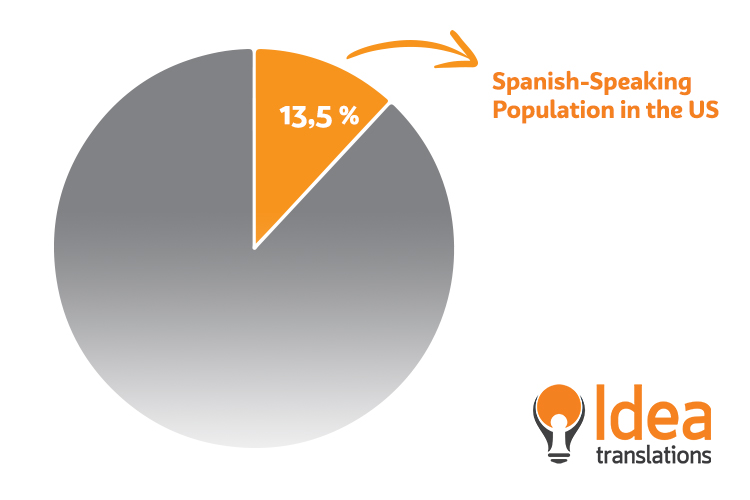 The Importance of Spanish in the US Market
